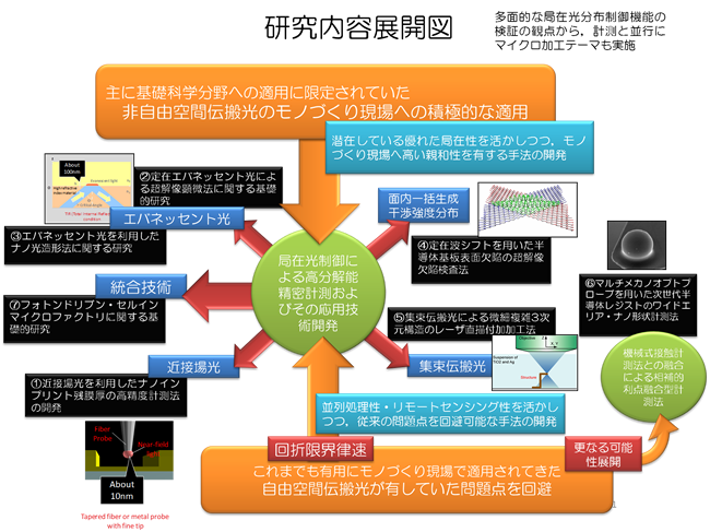 研究内容展開図